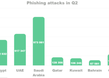 Phishing Attacks in Q2