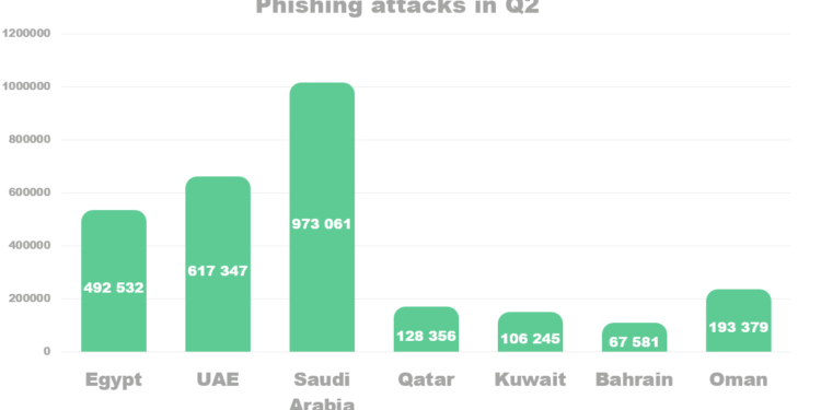 Phishing Attacks in Q2