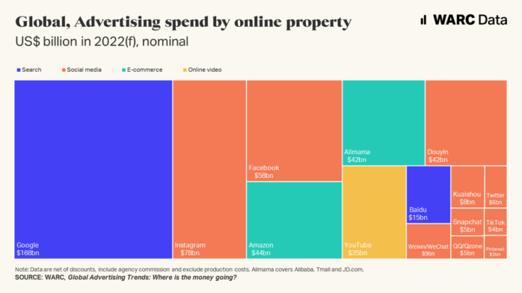Global advertising by online property