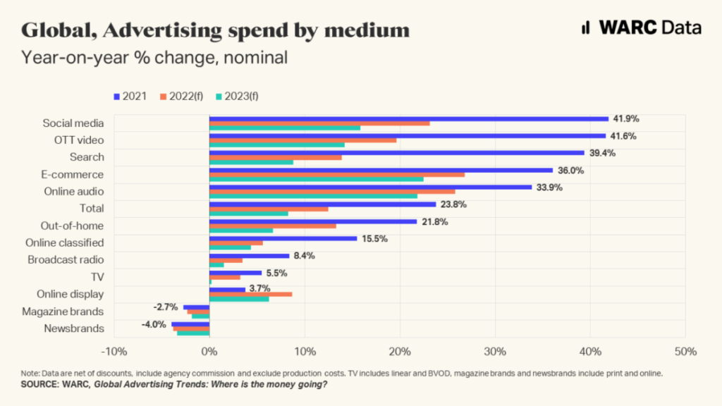 Global advertising spend by medium