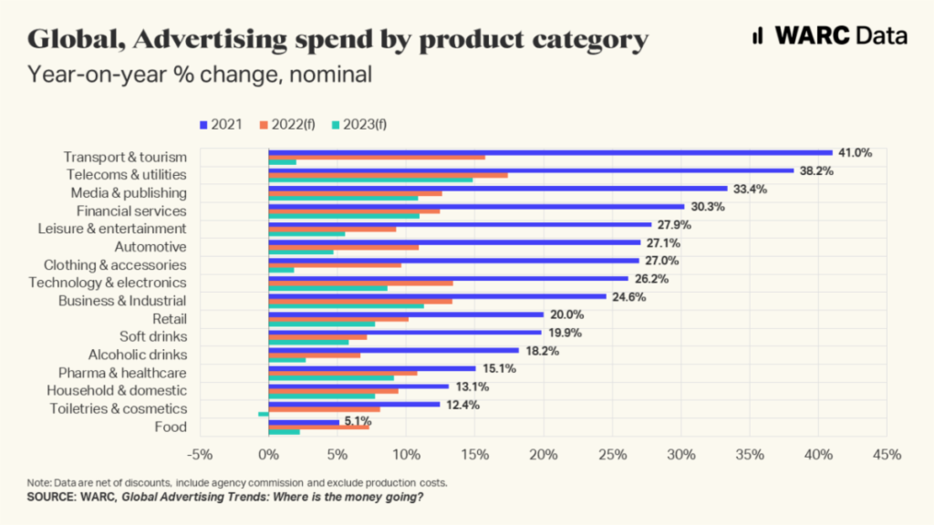 Global advertising spend by product category