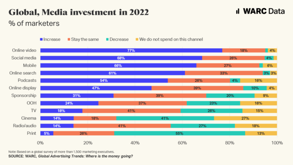 Global media investment in 2022