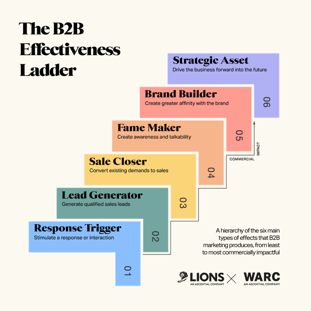 The B2B Effectiveness Ladder