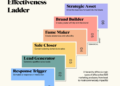 The B2B Effectiveness Ladder