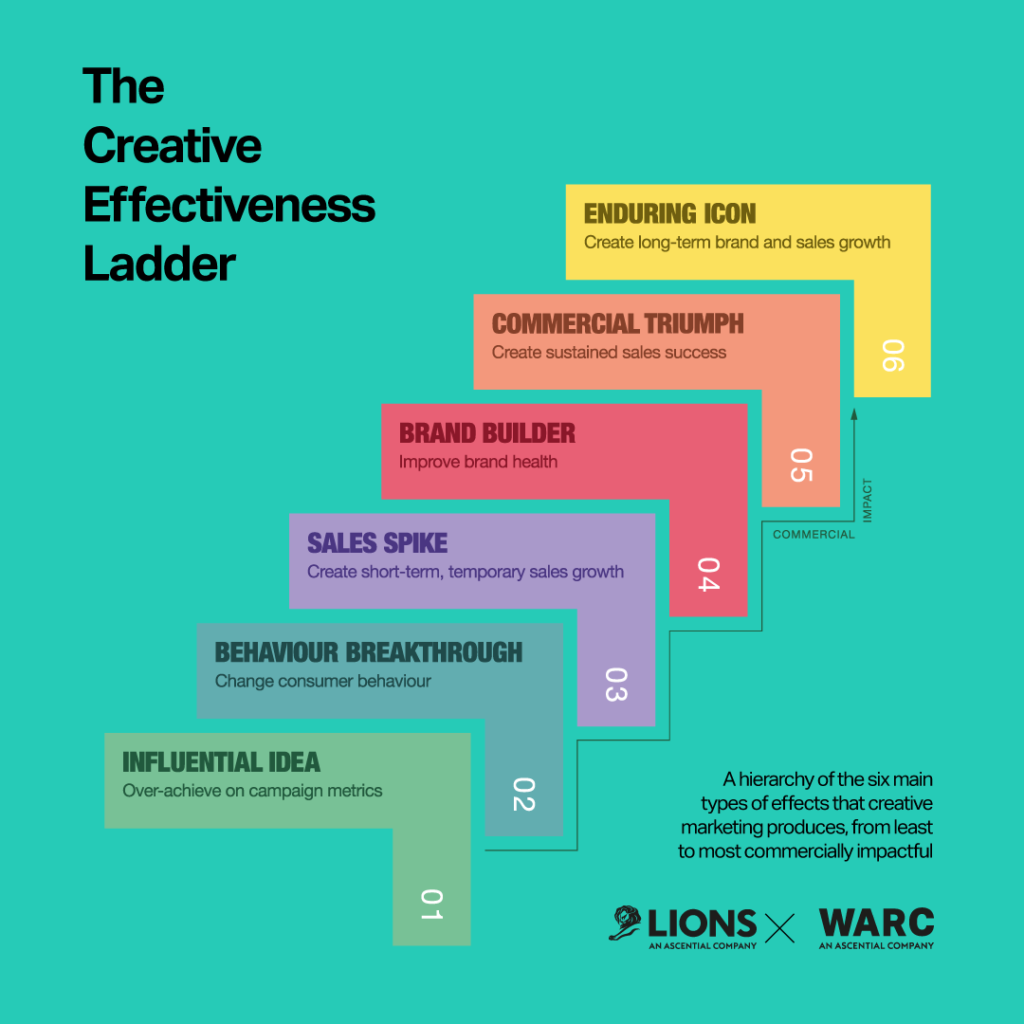 The Creative Effectiveness Ladder