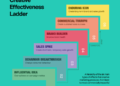 The Creative Effectiveness Ladder