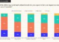 Social & cultural trends impacting strategy over next 12 months
