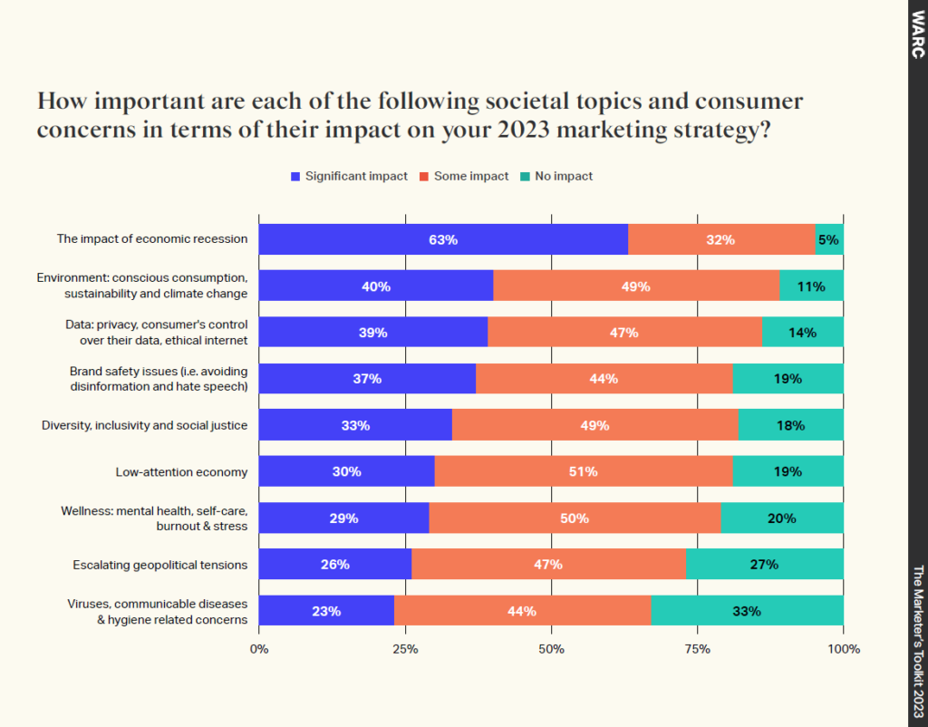 82% of marketers agree DEI is important to 2023 marketing strategies 
