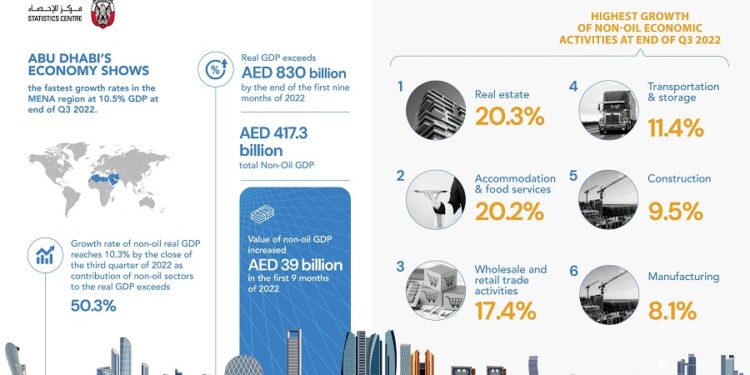 Abu Dhabi’s economy shows the fastest growth rates in the MENA region - Infographic