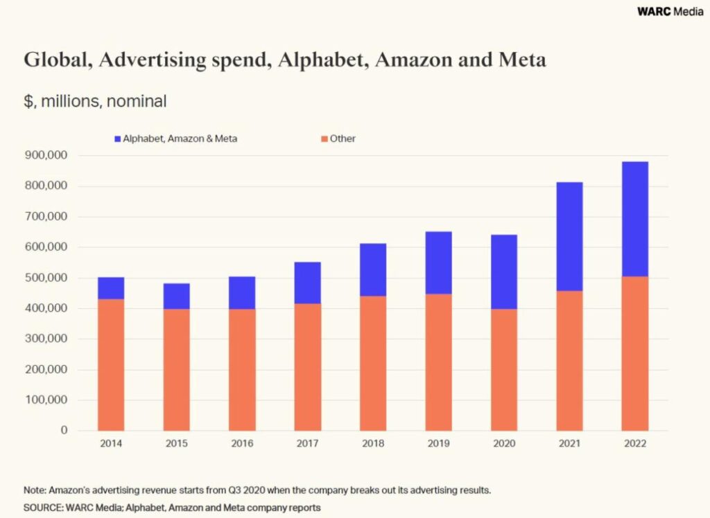 Global, Ad spend on Alphabet, Amazon and Meta 