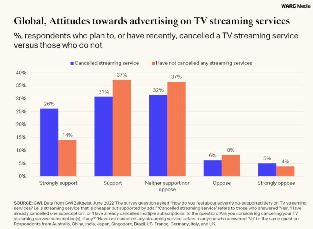 Global, Attitudes towards advertising on TV streaming 