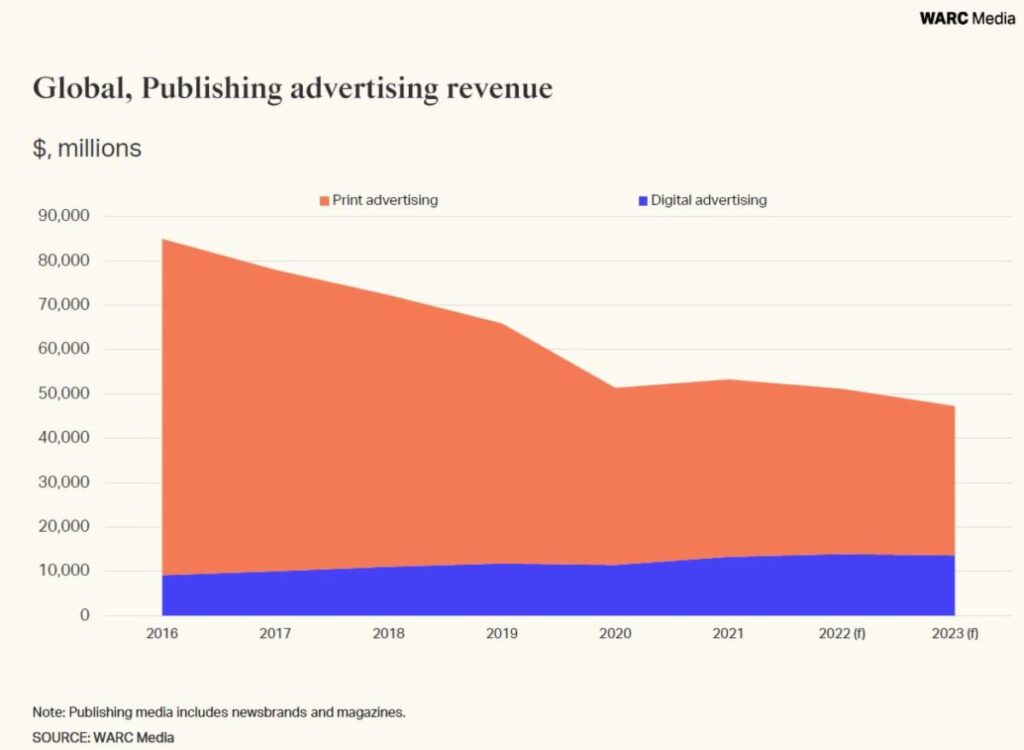Global, Publishing advertising revenue