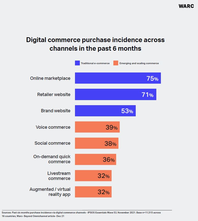 Digital commerce purchase past 6 months chart