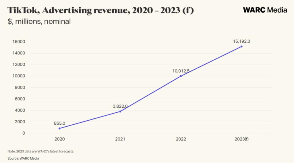 TikTok ad revenue 2020-2023
