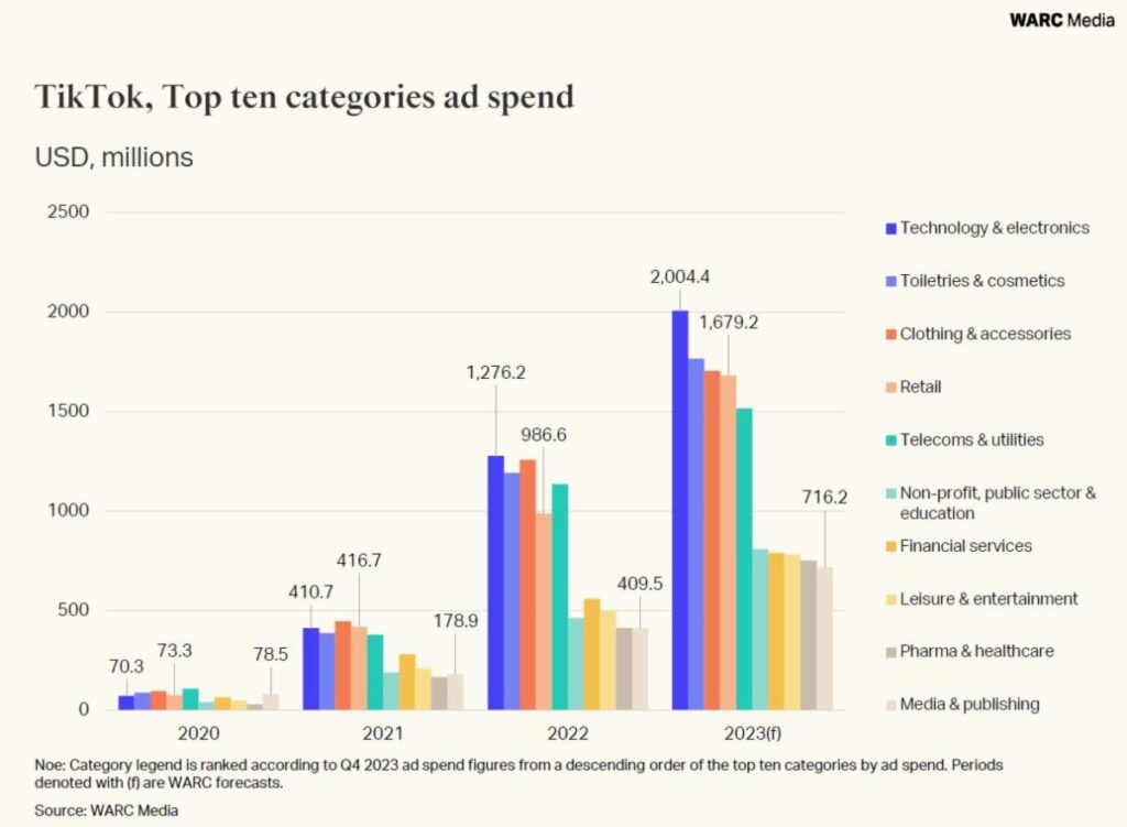 Top ten categories ad spend on TikTok