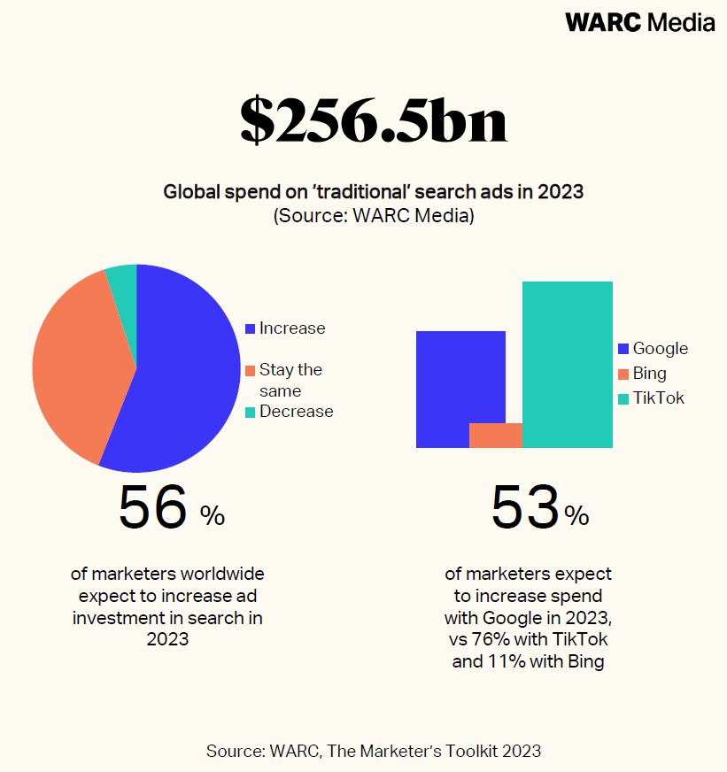 256.5bn global spend on traditional search ads in 2023