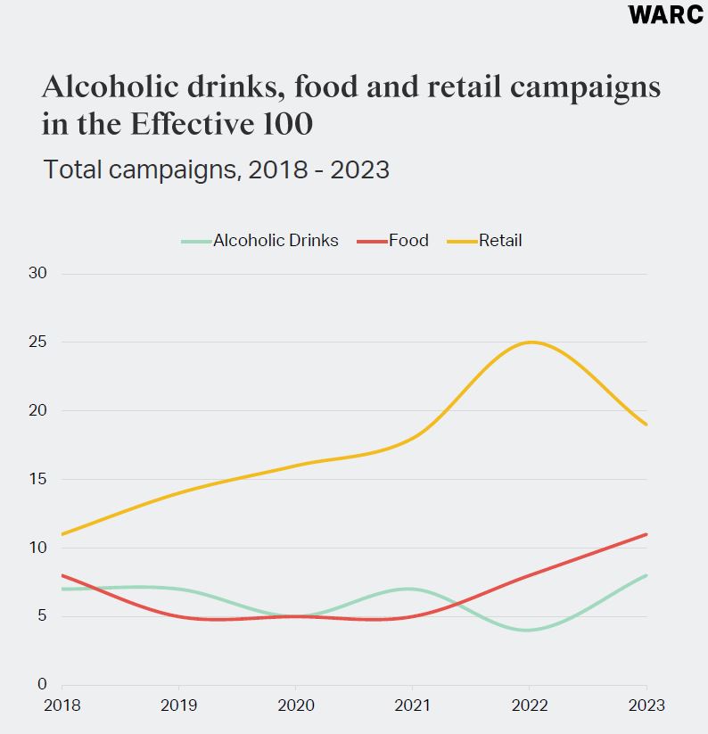 Alcoholic drinks, food and retail campaigns
