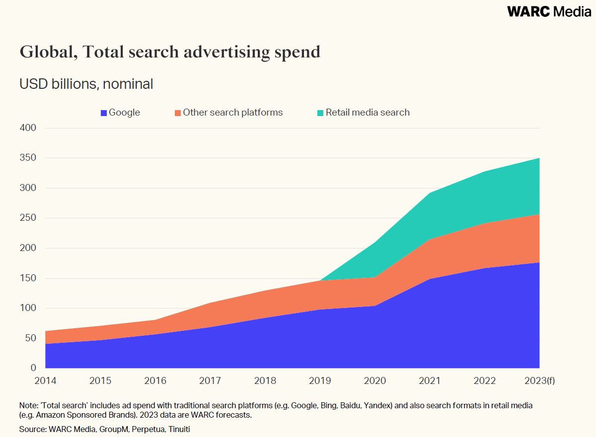Global total search ad spend chart