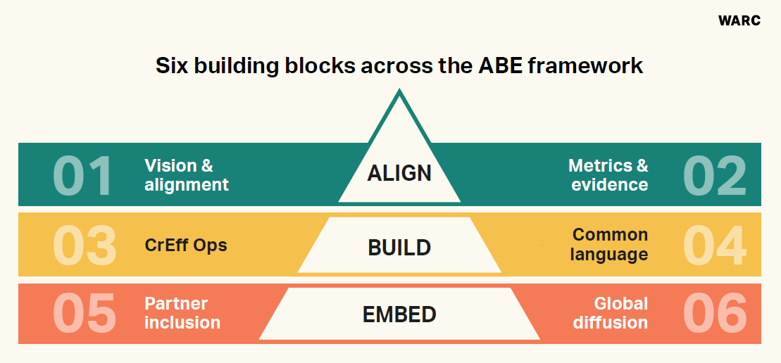 Building blocks across the ABE framework