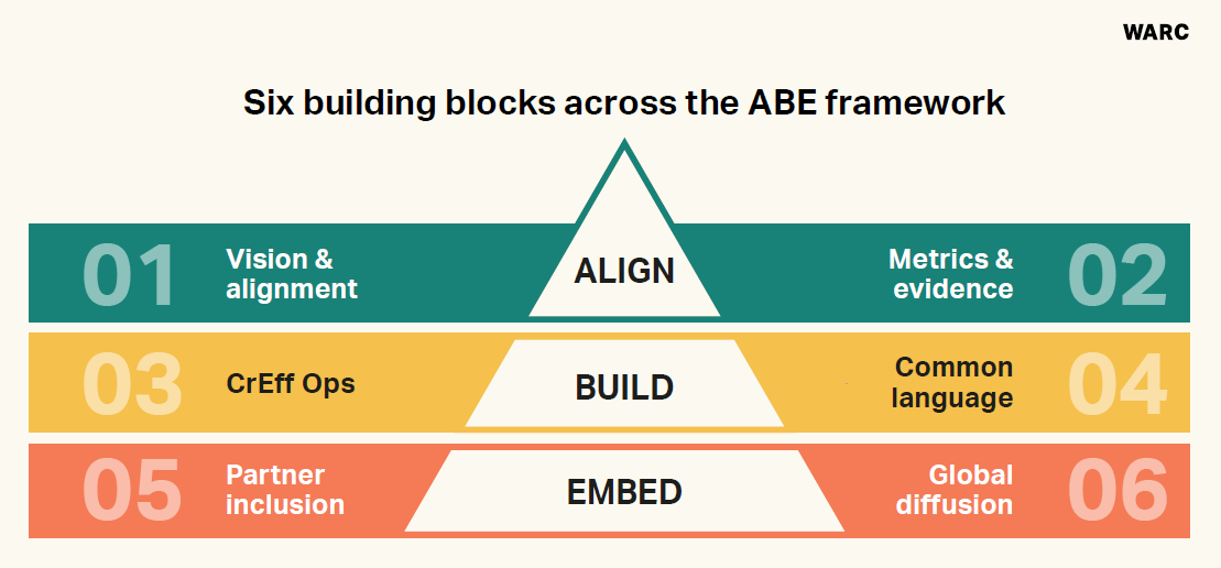 Building blocks across the ABE framework 