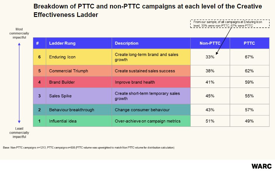 PTTC and non-PTTC campaigns at each level of the Creative Effectiveness Ladder 