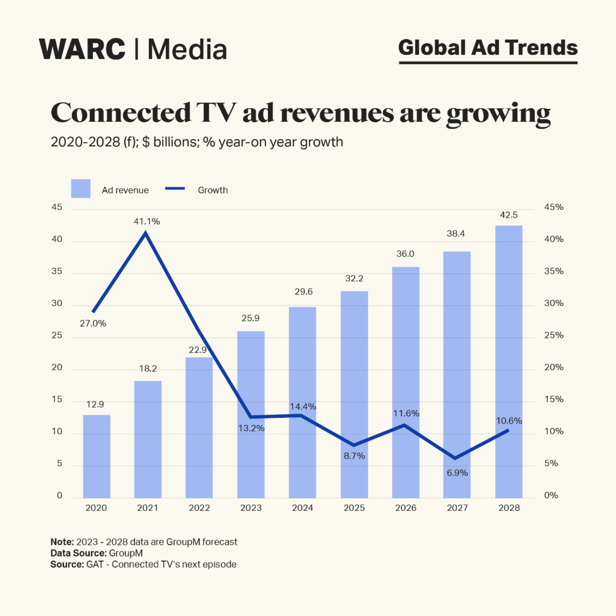 CTV Ad revenue chart
