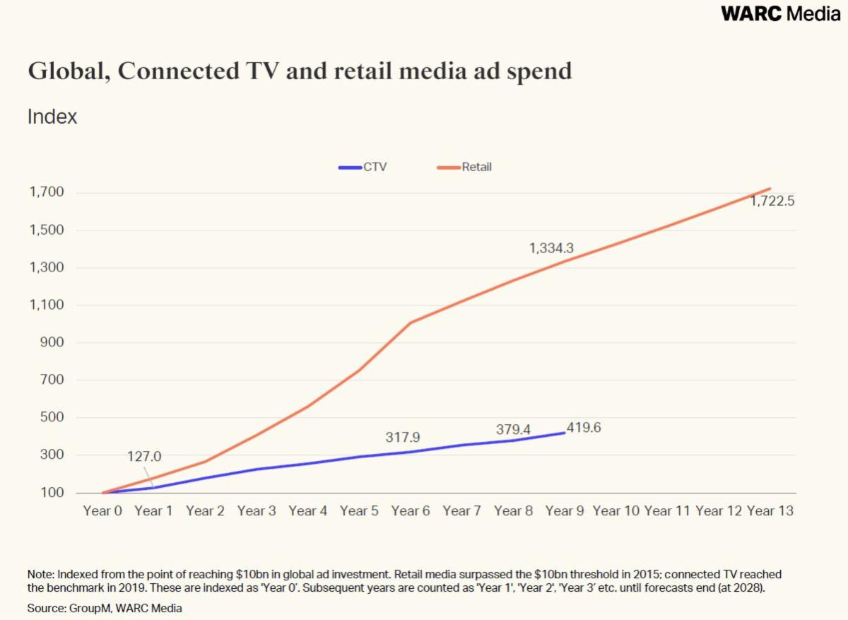 Global_ CTV and retail media ad spend