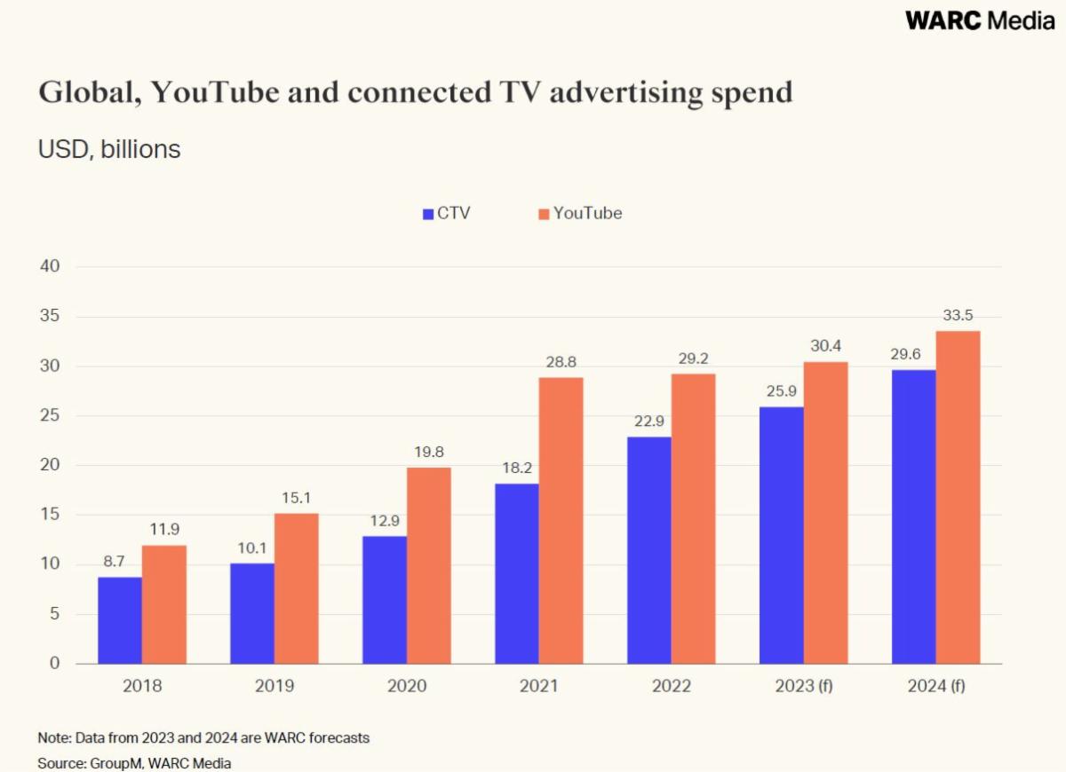 Global_ YouTube and CTV ad spend chart