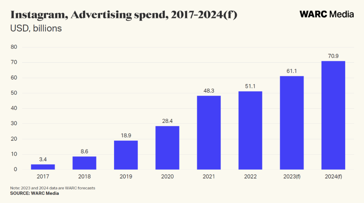 Instagram, global advertising spend 2017-2024