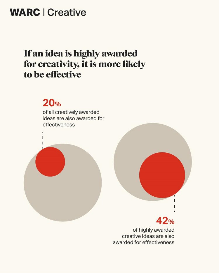 42% of highly awarded creative ideas are also awarded for effectiveness