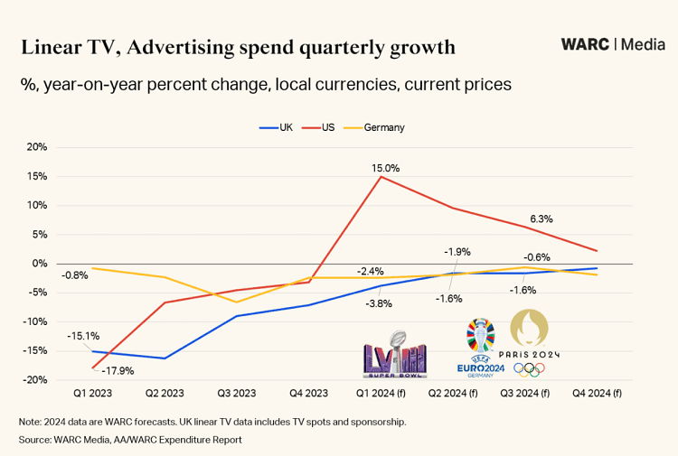 Linear TV, ad spend quarterly growth